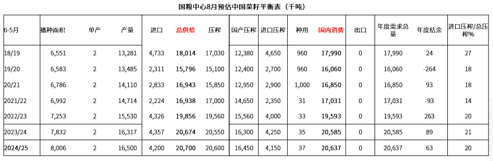 中国菜油菜粕供给组成分析